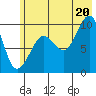 Sawmill Bay tide chart for Sunday, July 20, 2025