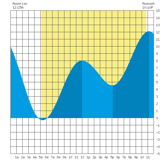 Sawmill Bay tide chart for Monday, July 21, 2025