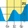 Sawmill Bay tide chart for Monday, July 21, 2025