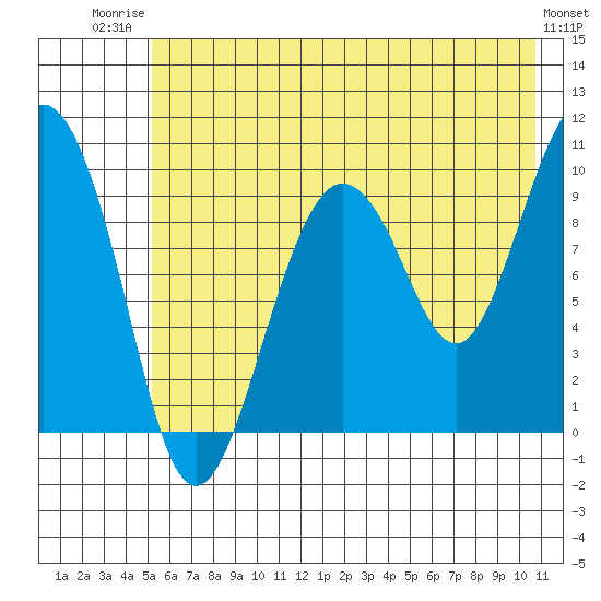 Sawmill Bay tide chart for Wednesday, July 23, 2025