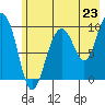 Sawmill Bay tide chart for Wednesday, July 23, 2025