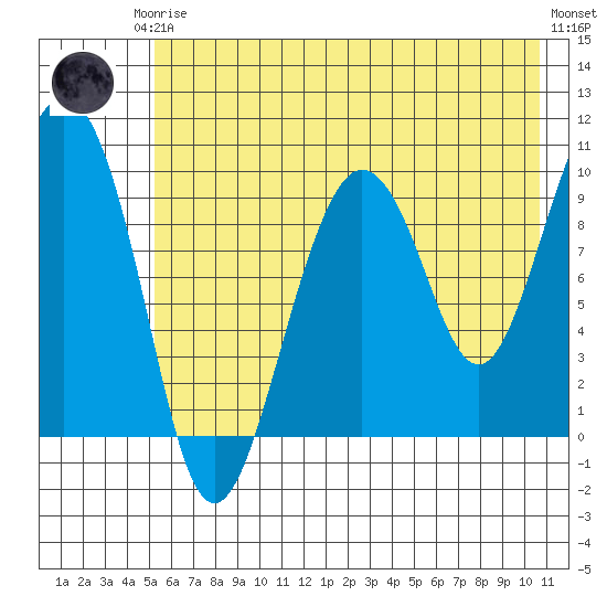 Sawmill Bay tide chart for Thursday, July 24, 2025
