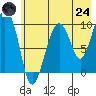 Sawmill Bay tide chart for Thursday, July 24, 2025