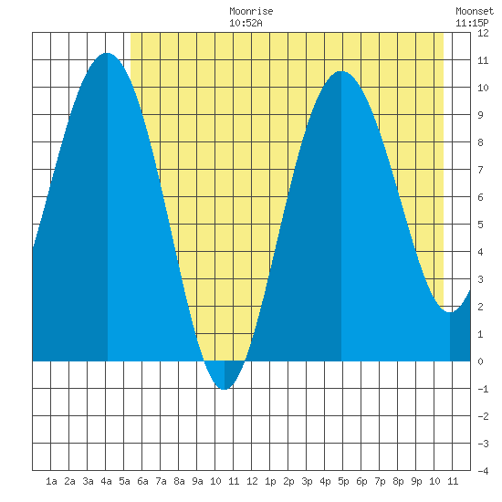 Sawmill Bay tide chart for Monday, July 28, 2025