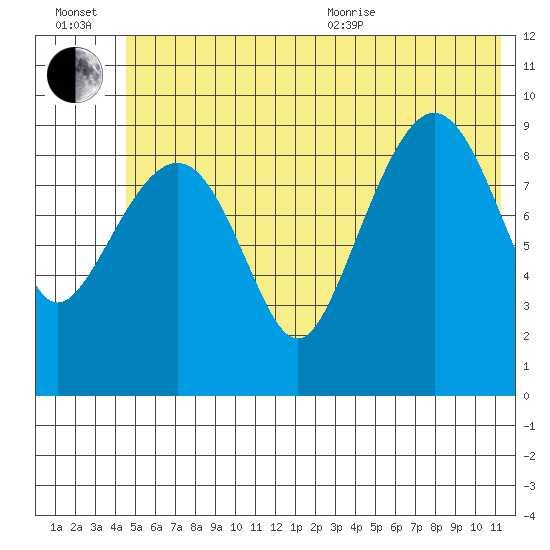 Sawmill Bay tide chart for Wednesday, July 2, 2025