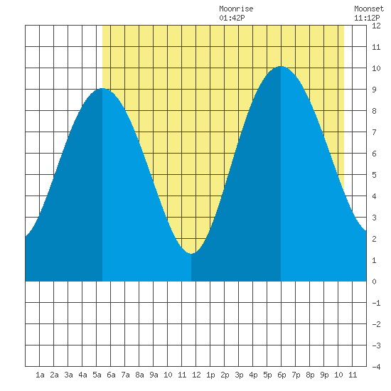 Sawmill Bay tide chart for Wednesday, July 30, 2025