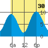 Sawmill Bay tide chart for Wednesday, July 30, 2025