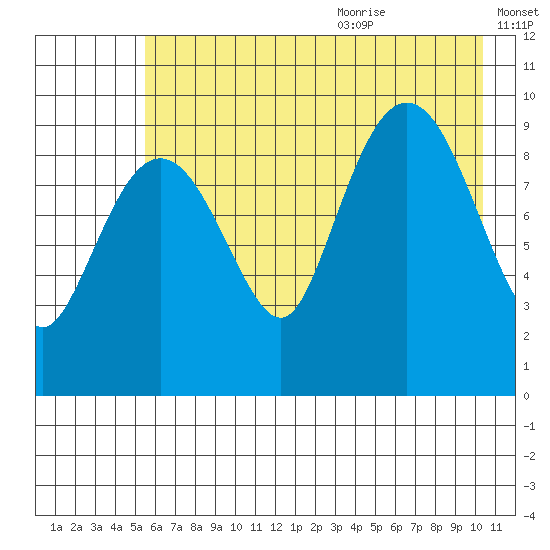 Sawmill Bay tide chart for Thursday, July 31, 2025