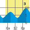 Sawmill Bay tide chart for Thursday, July 3, 2025