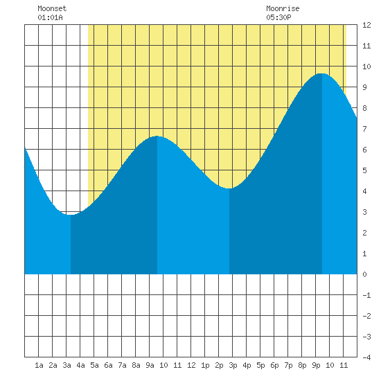 Sawmill Bay tide chart for Friday, July 4, 2025