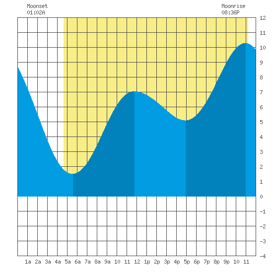 Sawmill Bay tide chart for Sunday, July 6, 2025