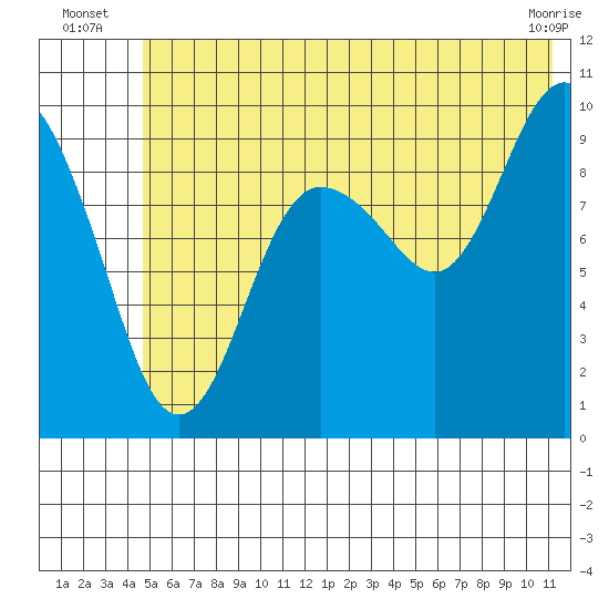 Sawmill Bay tide chart for Monday, July 7, 2025