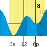 Sawmill Bay tide chart for Tuesday, July 8, 2025