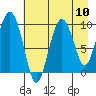 Sawmill Bay tide chart for Sunday, August 10, 2025