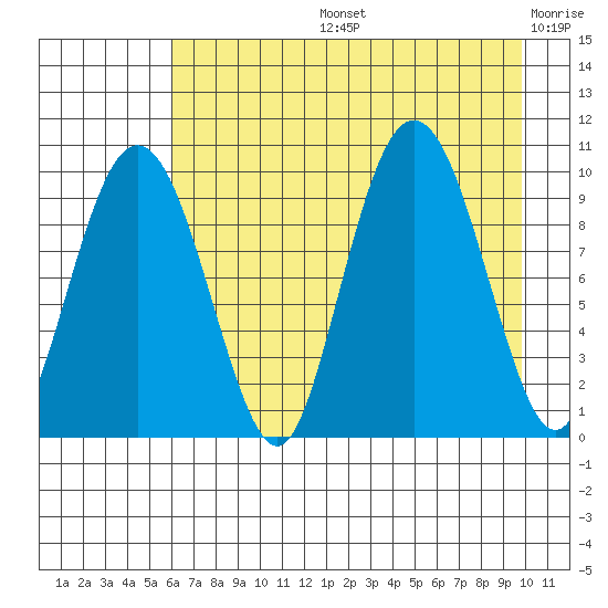 Sawmill Bay tide chart for Wednesday, August 13, 2025