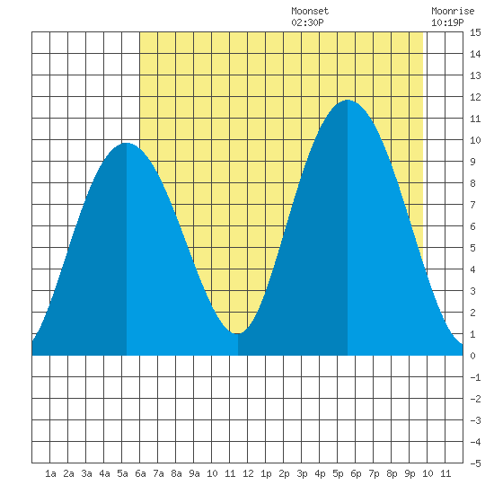 Sawmill Bay tide chart for Thursday, August 14, 2025