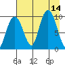 Sawmill Bay tide chart for Thursday, August 14, 2025