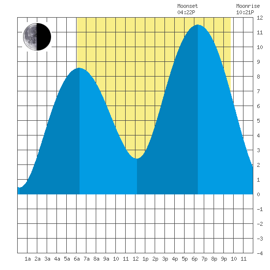 Sawmill Bay tide chart for Friday, August 15, 2025