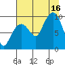 Sawmill Bay tide chart for Saturday, August 16, 2025