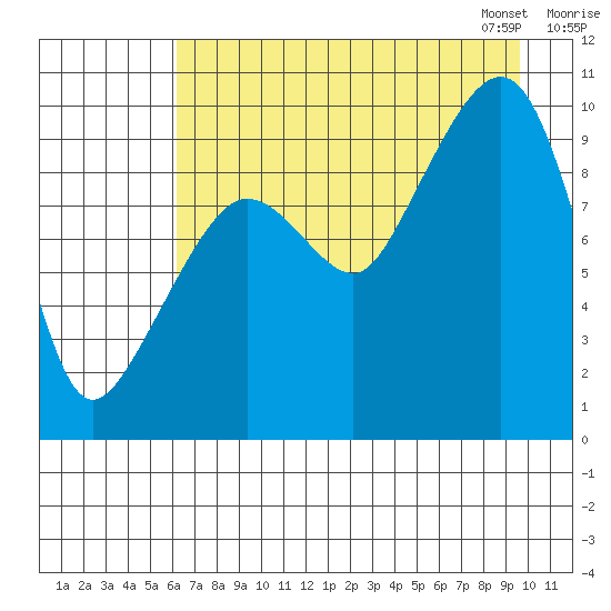 Sawmill Bay tide chart for Sunday, August 17, 2025