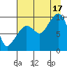 Sawmill Bay tide chart for Sunday, August 17, 2025