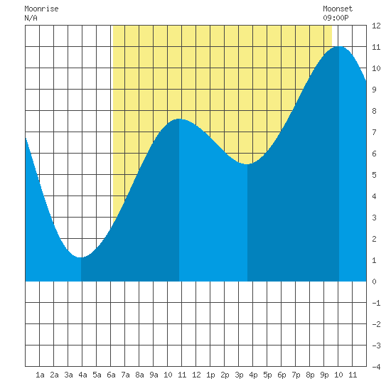 Sawmill Bay tide chart for Monday, August 18, 2025