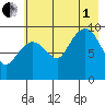Sawmill Bay tide chart for Friday, August 1, 2025