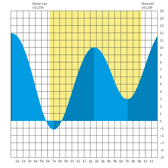 Sawmill Bay tide chart for Thursday, August 21, 2025