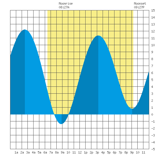 Sawmill Bay tide chart for Sunday, August 24, 2025