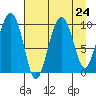 Sawmill Bay tide chart for Sunday, August 24, 2025