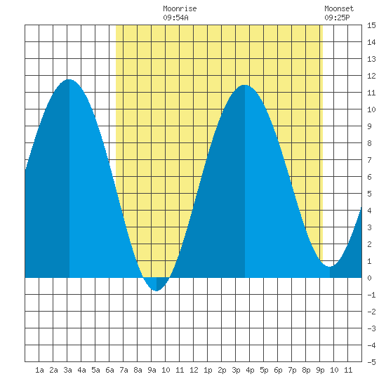 Sawmill Bay tide chart for Monday, August 25, 2025