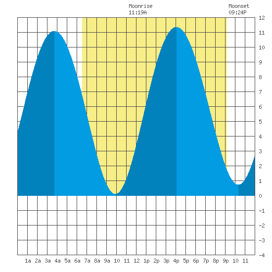 Sawmill Bay tide chart for Tuesday, August 26, 2025