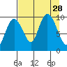 Sawmill Bay tide chart for Thursday, August 28, 2025