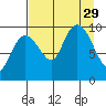 Sawmill Bay tide chart for Friday, August 29, 2025