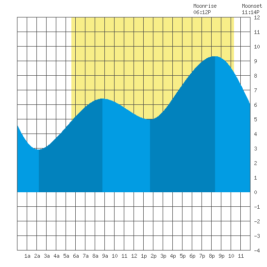 Sawmill Bay tide chart for Saturday, August 2, 2025