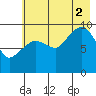 Sawmill Bay tide chart for Saturday, August 2, 2025
