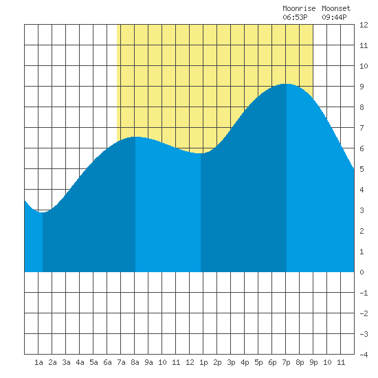 Sawmill Bay tide chart for Sunday, August 31, 2025