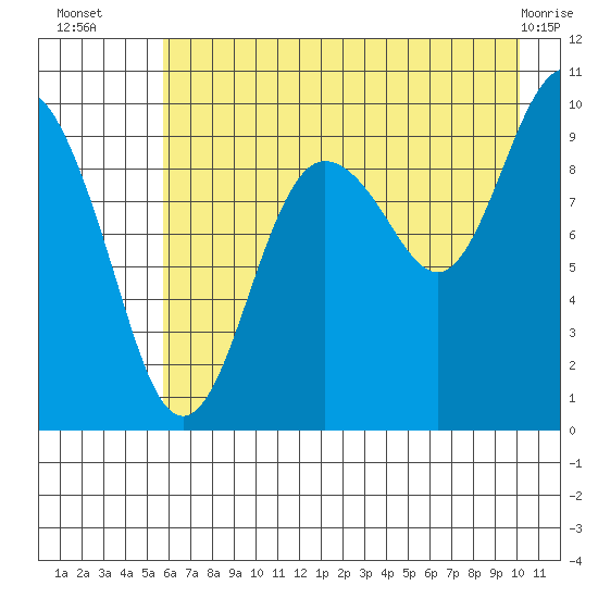 Sawmill Bay tide chart for Wednesday, August 6, 2025