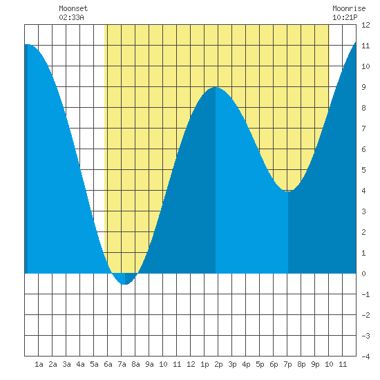Sawmill Bay tide chart for Thursday, August 7, 2025