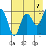Sawmill Bay tide chart for Thursday, August 7, 2025