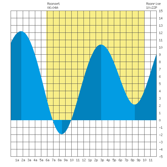 Sawmill Bay tide chart for Saturday, August 9, 2025