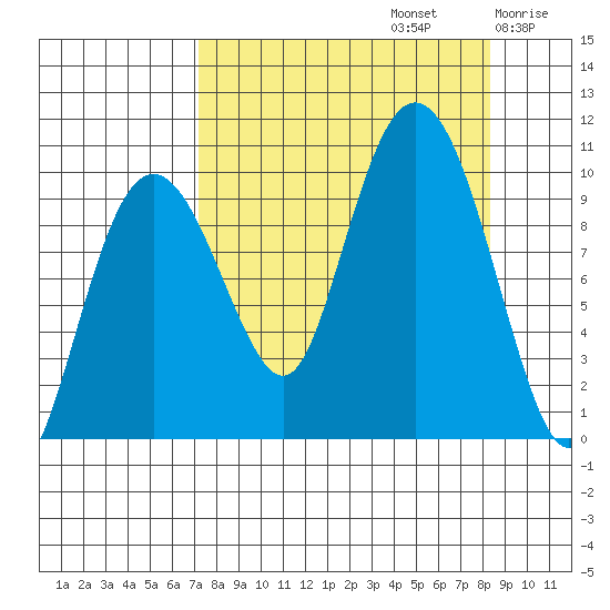 Sawmill Bay tide chart for Friday, September 12, 2025