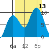 Sawmill Bay tide chart for Saturday, September 13, 2025