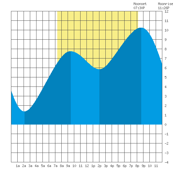Sawmill Bay tide chart for Monday, September 15, 2025