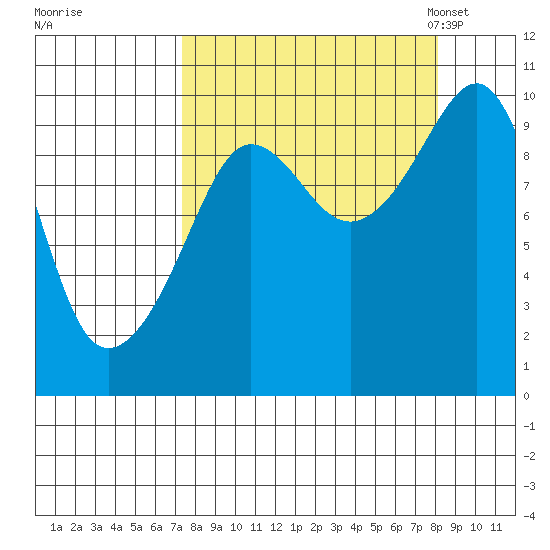 Sawmill Bay tide chart for Tuesday, September 16, 2025