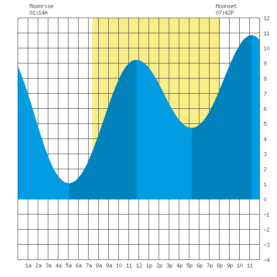 Sawmill Bay tide chart for Wednesday, September 17, 2025