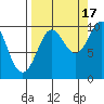 Sawmill Bay tide chart for Wednesday, September 17, 2025
