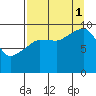 Sawmill Bay tide chart for Monday, September 1, 2025