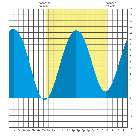 Sawmill Bay tide chart for Saturday, September 20, 2025