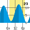 Sawmill Bay tide chart for Tuesday, September 23, 2025